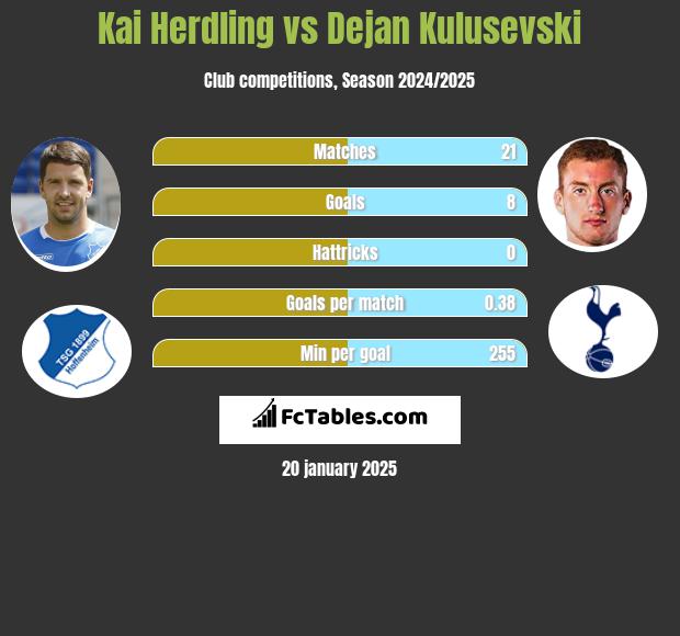 Kai Herdling vs Dejan Kulusevski h2h player stats