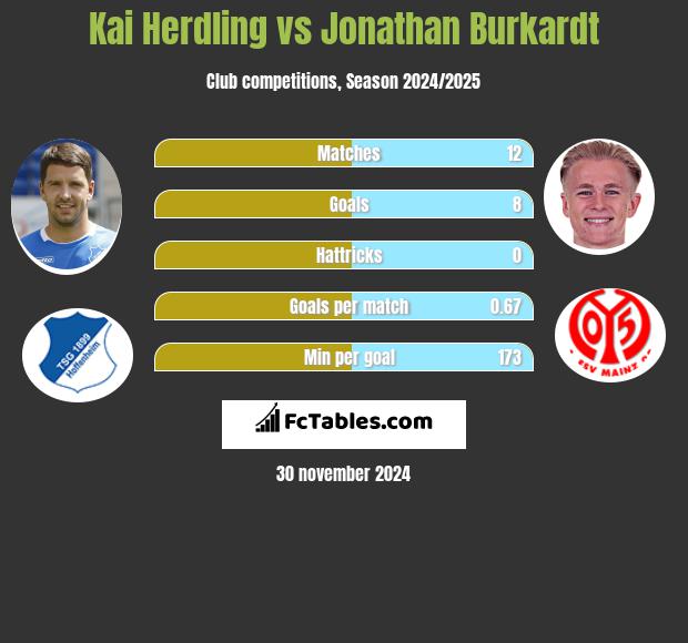 Kai Herdling vs Jonathan Burkardt h2h player stats