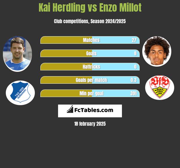 Kai Herdling vs Enzo Millot h2h player stats