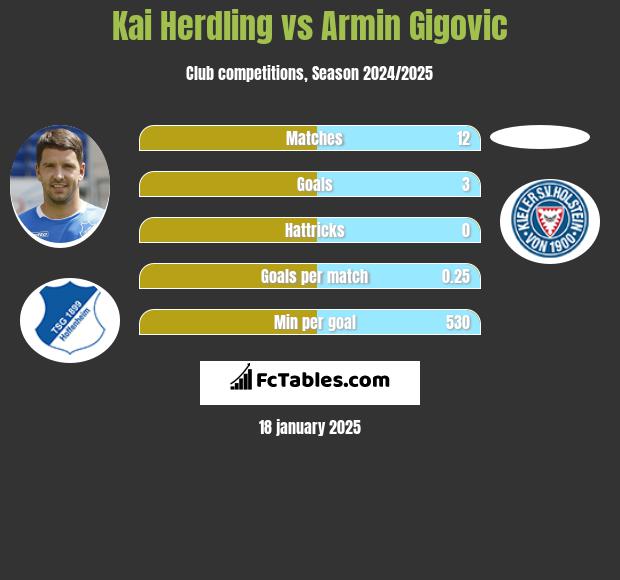 Kai Herdling vs Armin Gigovic h2h player stats