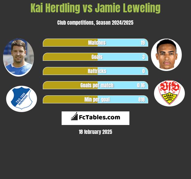 Kai Herdling vs Jamie Leweling h2h player stats