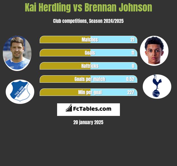 Kai Herdling vs Brennan Johnson h2h player stats