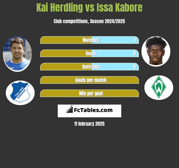 Kai Herdling vs Issa Kabore h2h player stats