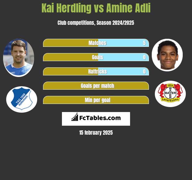 Kai Herdling vs Amine Adli h2h player stats