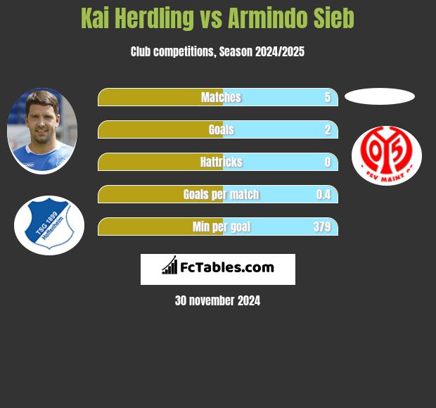 Kai Herdling vs Armindo Sieb h2h player stats