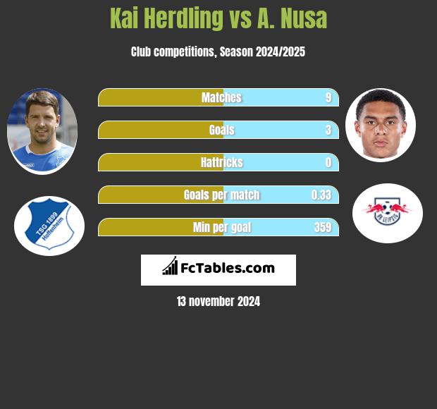 Kai Herdling vs A. Nusa h2h player stats