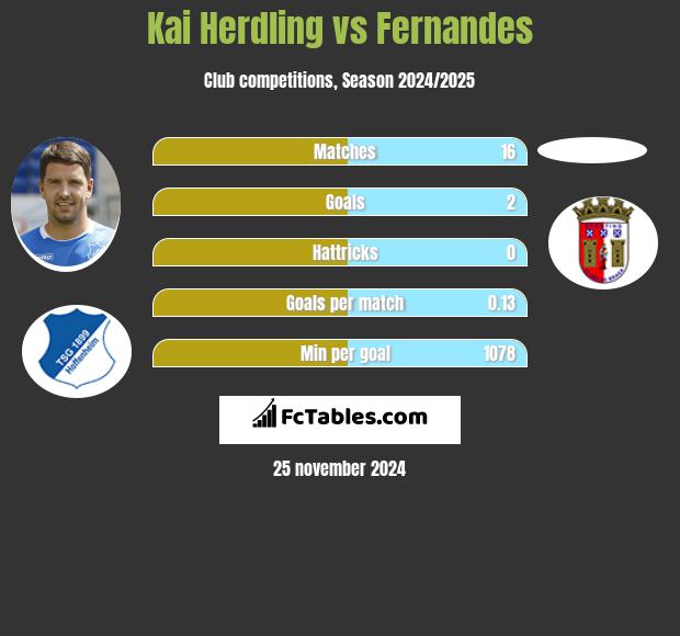 Kai Herdling vs Fernandes h2h player stats