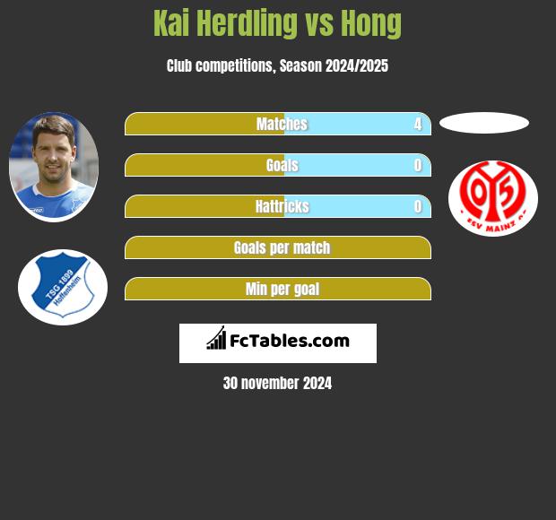 Kai Herdling vs Hong h2h player stats