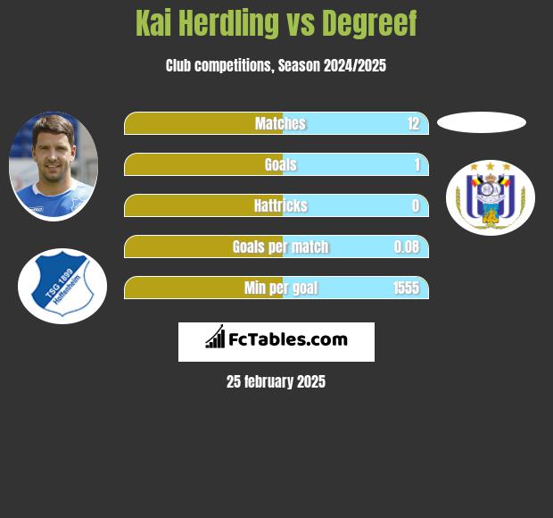 Kai Herdling vs Degreef h2h player stats