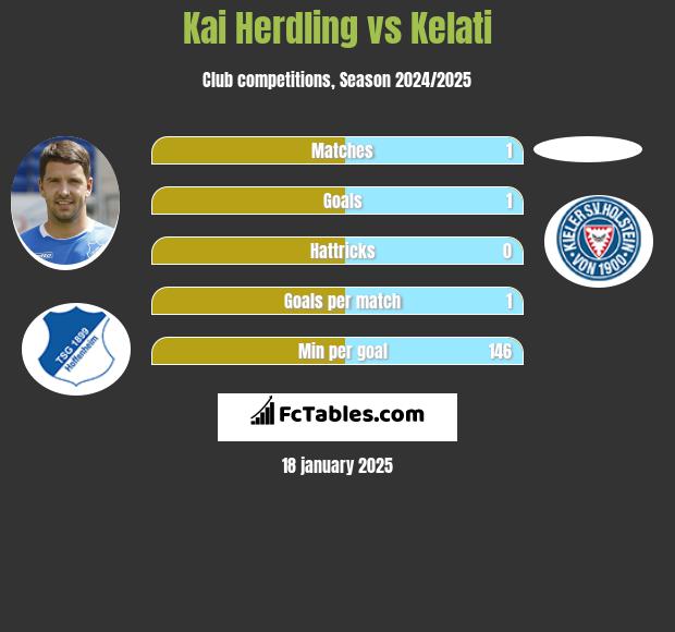 Kai Herdling vs Kelati h2h player stats