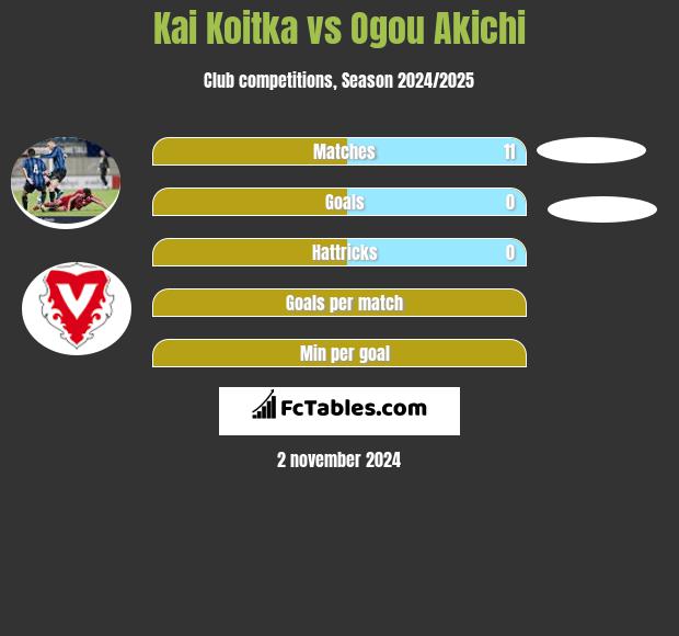 Kai Koitka vs Ogou Akichi h2h player stats