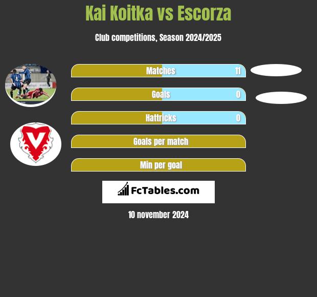 Kai Koitka vs Escorza h2h player stats