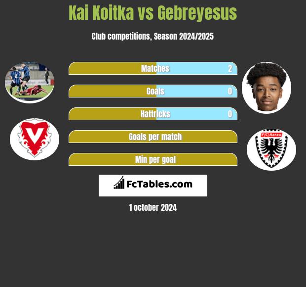 Kai Koitka vs Gebreyesus h2h player stats