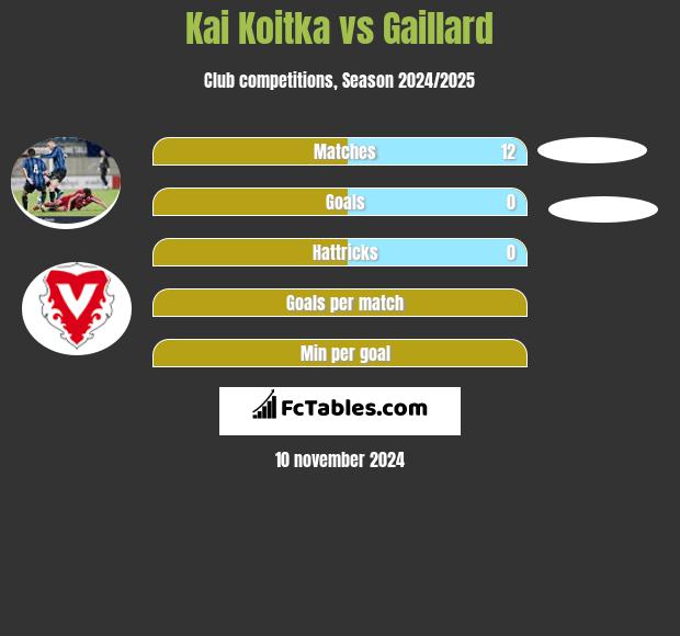 Kai Koitka vs Gaillard h2h player stats