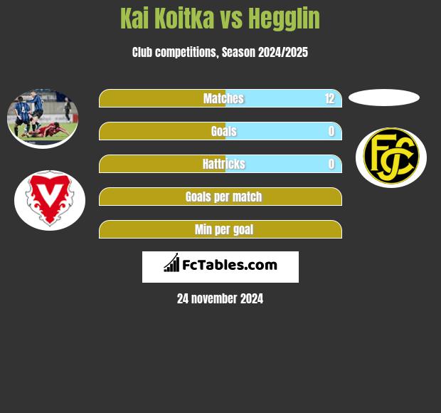 Kai Koitka vs Hegglin h2h player stats