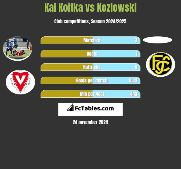 Kai Koitka vs Kozlowski h2h player stats