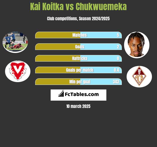 Kai Koitka vs Chukwuemeka h2h player stats