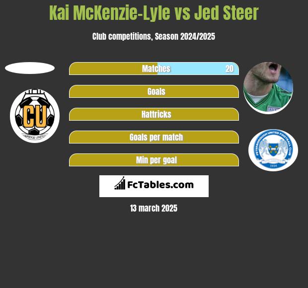 Kai McKenzie-Lyle vs Jed Steer h2h player stats