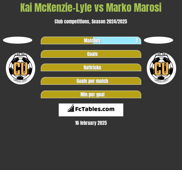 Kai McKenzie-Lyle vs Marko Marosi h2h player stats