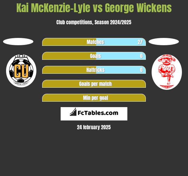 Kai McKenzie-Lyle vs George Wickens h2h player stats