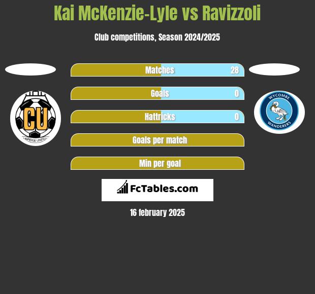 Kai McKenzie-Lyle vs Ravizzoli h2h player stats