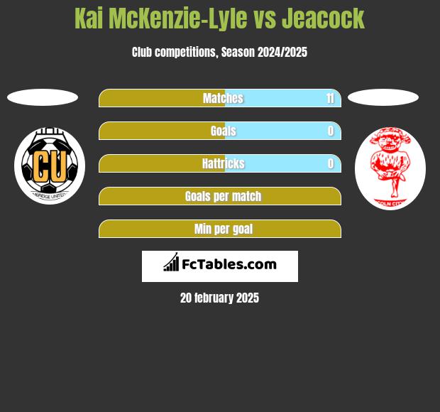 Kai McKenzie-Lyle vs Jeacock h2h player stats