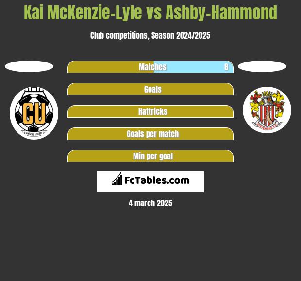 Kai McKenzie-Lyle vs Ashby-Hammond h2h player stats