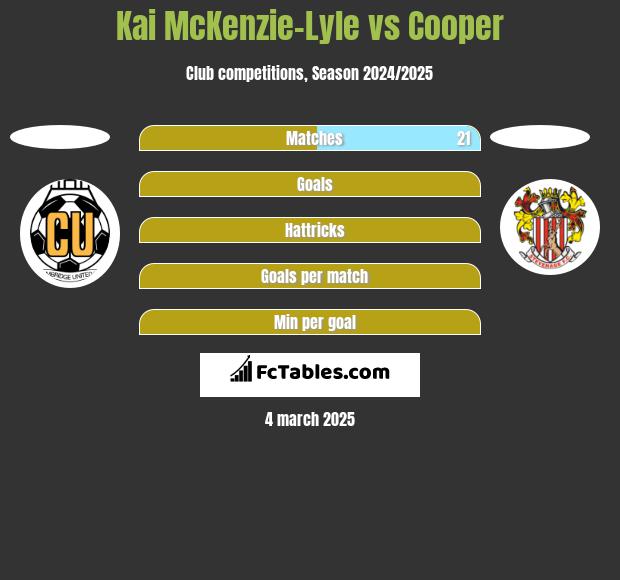 Kai McKenzie-Lyle vs Cooper h2h player stats