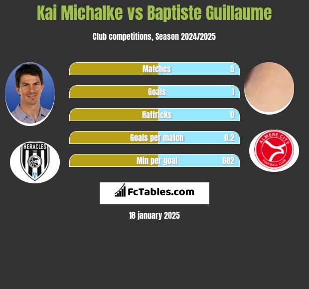 Kai Michalke vs Baptiste Guillaume h2h player stats