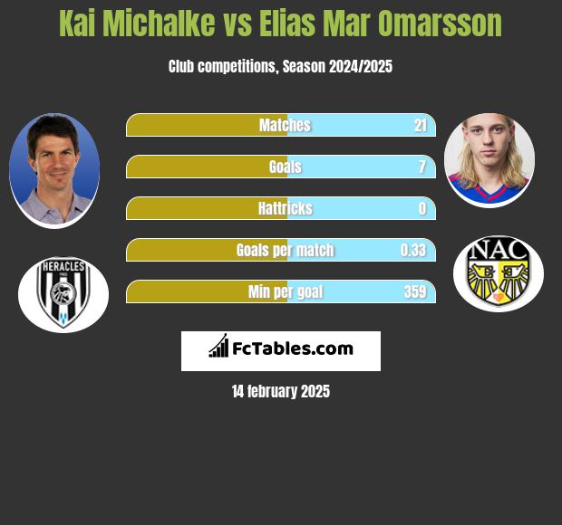 Kai Michalke vs Elias Mar Omarsson h2h player stats