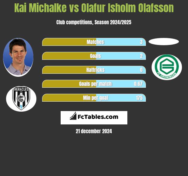 Kai Michalke vs Olafur Isholm Olafsson h2h player stats