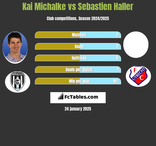 Kai Michalke vs Sebastien Haller h2h player stats