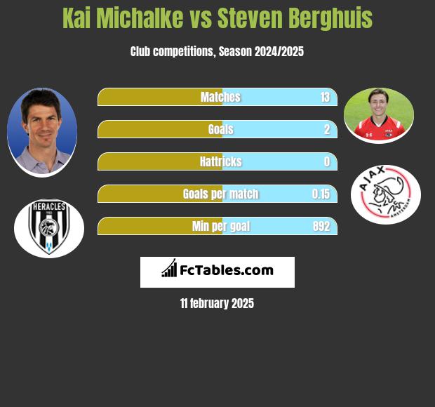 Kai Michalke vs Steven Berghuis h2h player stats