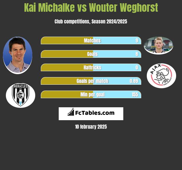 Kai Michalke vs Wouter Weghorst h2h player stats