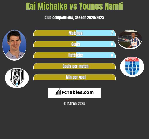 Kai Michalke vs Younes Namli h2h player stats