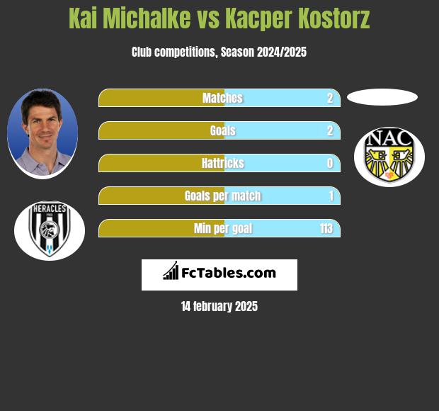 Kai Michalke vs Kacper Kostorz h2h player stats