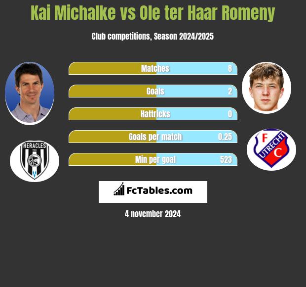 Kai Michalke vs Ole ter Haar Romeny h2h player stats