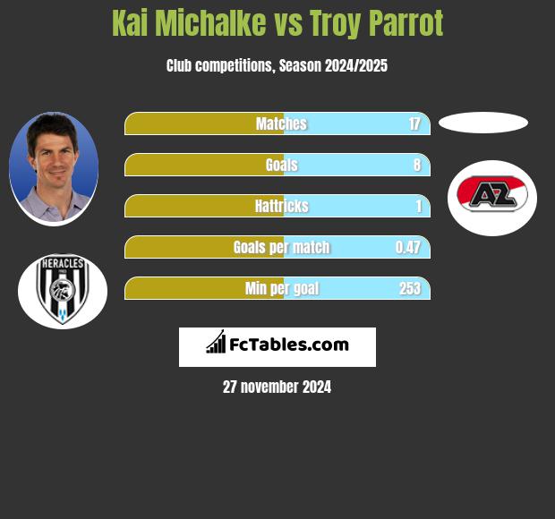 Kai Michalke vs Troy Parrot h2h player stats