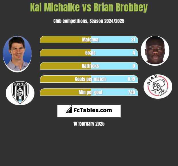 Kai Michalke vs Brian Brobbey h2h player stats