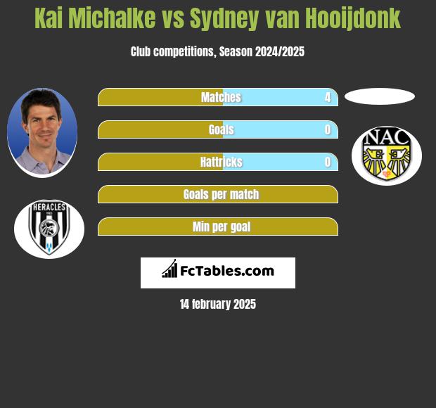 Kai Michalke vs Sydney van Hooijdonk h2h player stats