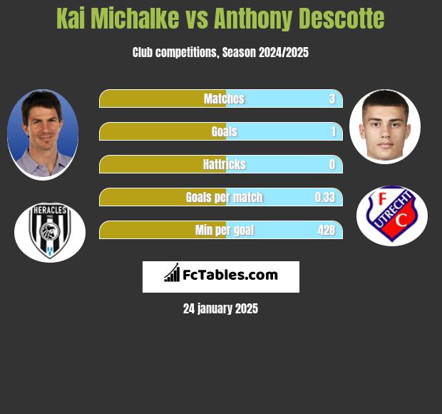 Kai Michalke vs Anthony Descotte h2h player stats