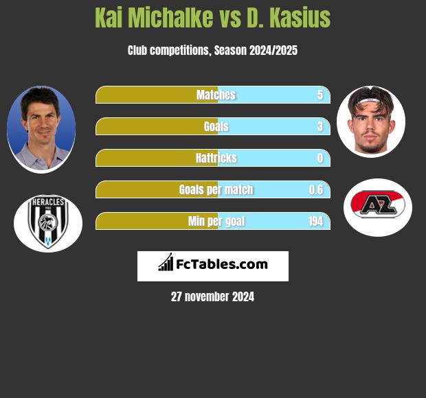 Kai Michalke vs D. Kasius h2h player stats