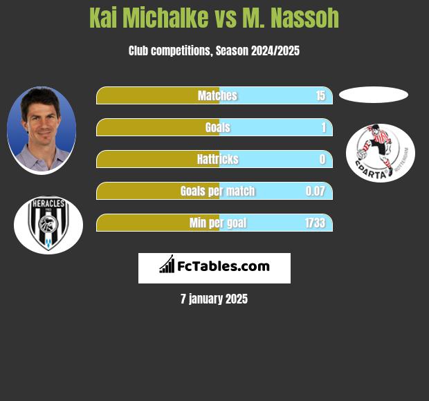 Kai Michalke vs M. Nassoh h2h player stats