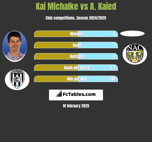 Kai Michalke vs A. Kaied h2h player stats