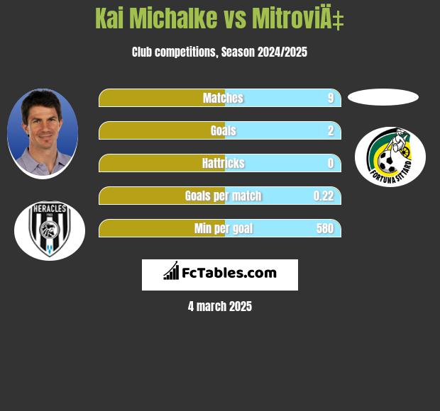 Kai Michalke vs MitroviÄ‡ h2h player stats