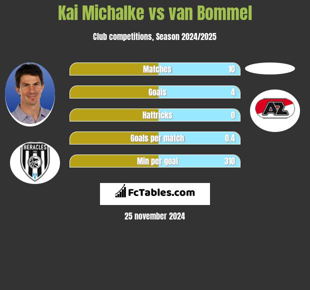 Kai Michalke vs van Bommel h2h player stats