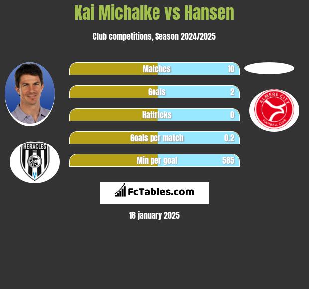 Kai Michalke vs Hansen h2h player stats