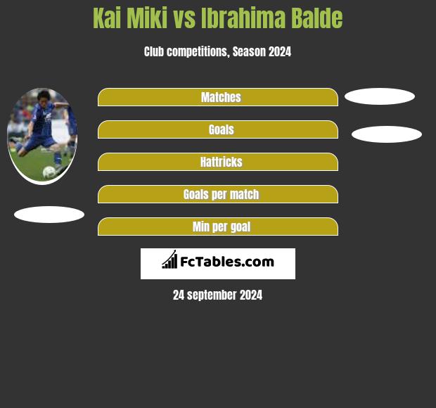 Kai Miki vs Ibrahima Balde h2h player stats