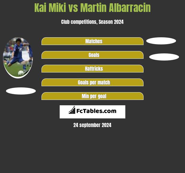 Kai Miki vs Martin Albarracin h2h player stats