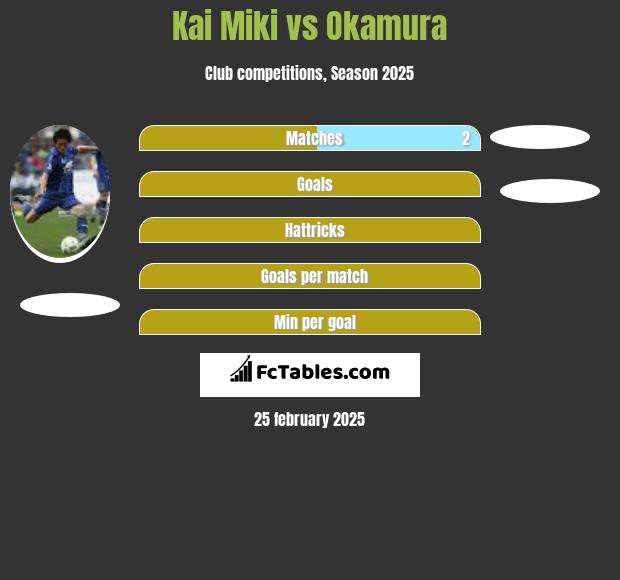 Kai Miki vs Okamura h2h player stats